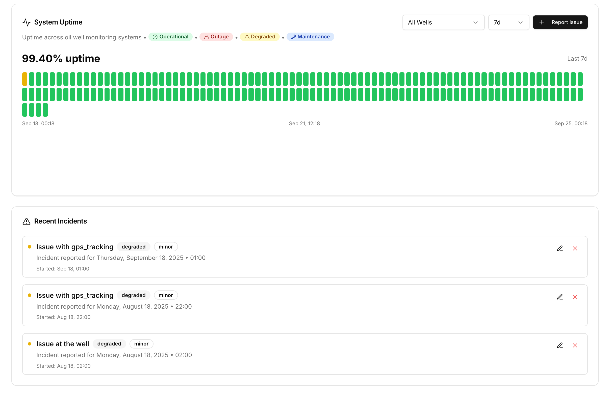 Well uptime monitoring dashboard