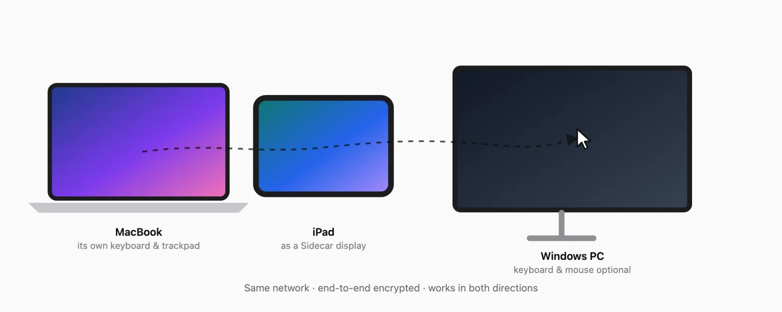 A MacBook, an iPad and a Windows PC side by side, with the pointer travelling from the MacBook across the iPad to the PC